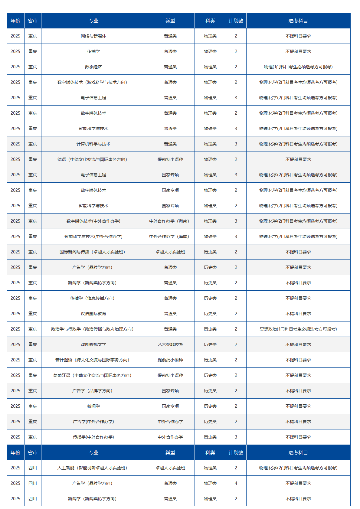 中国传媒大学-2025年招生计划