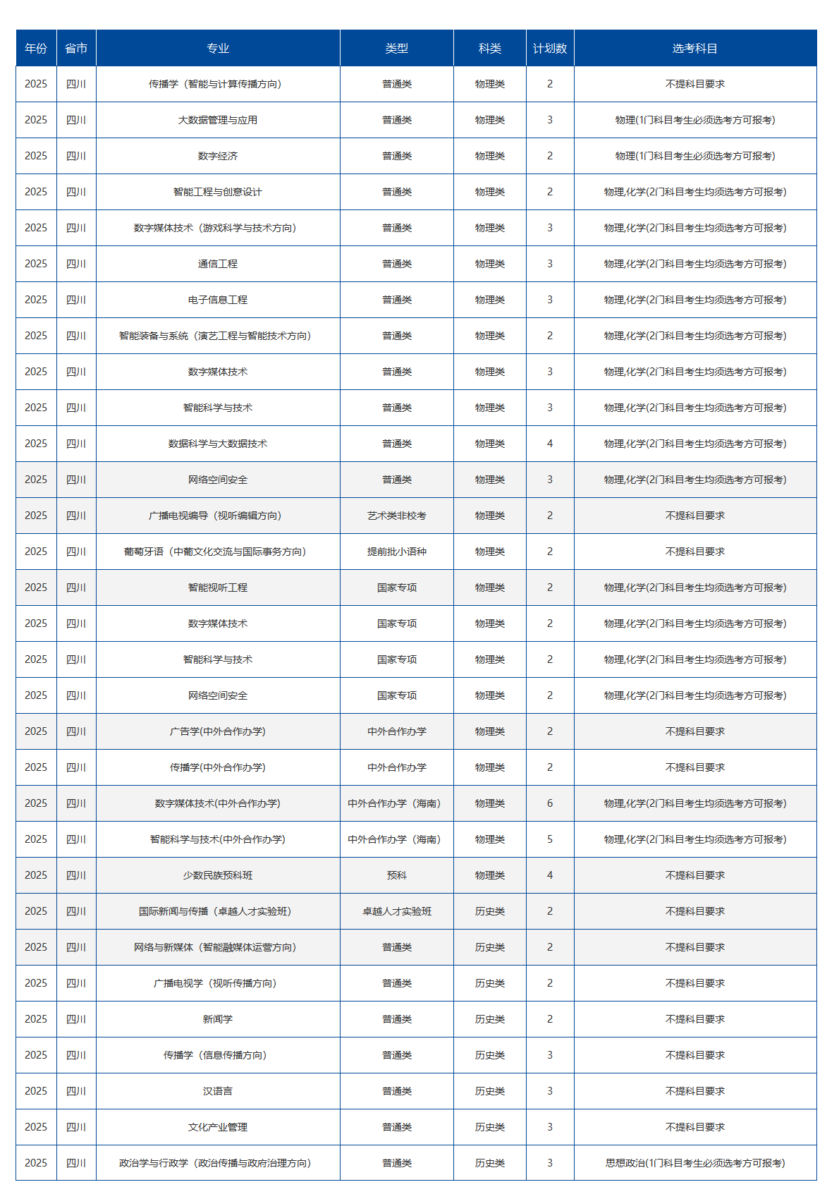 中国传媒大学-2025年招生计划