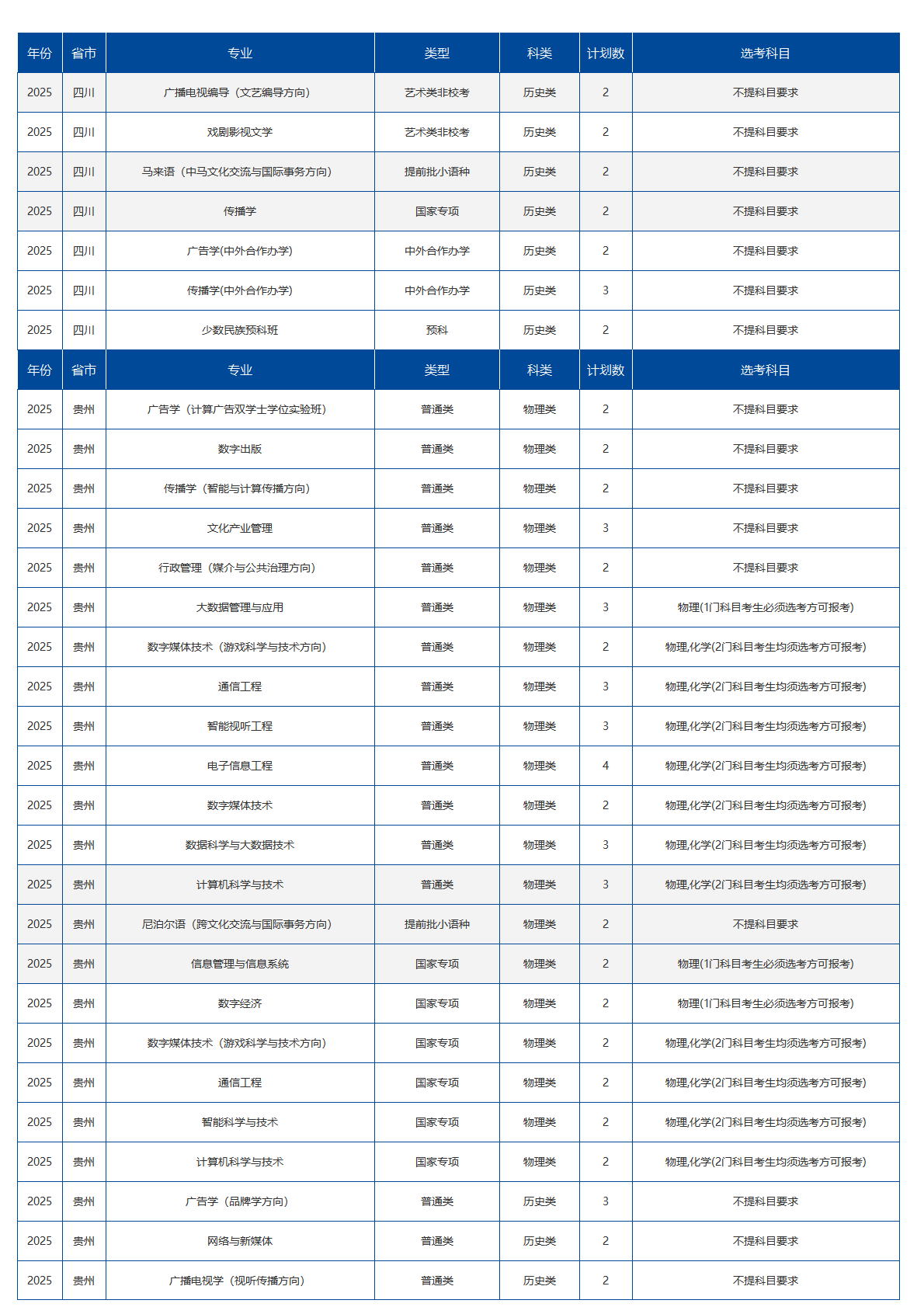 中国传媒大学-2025年招生计划