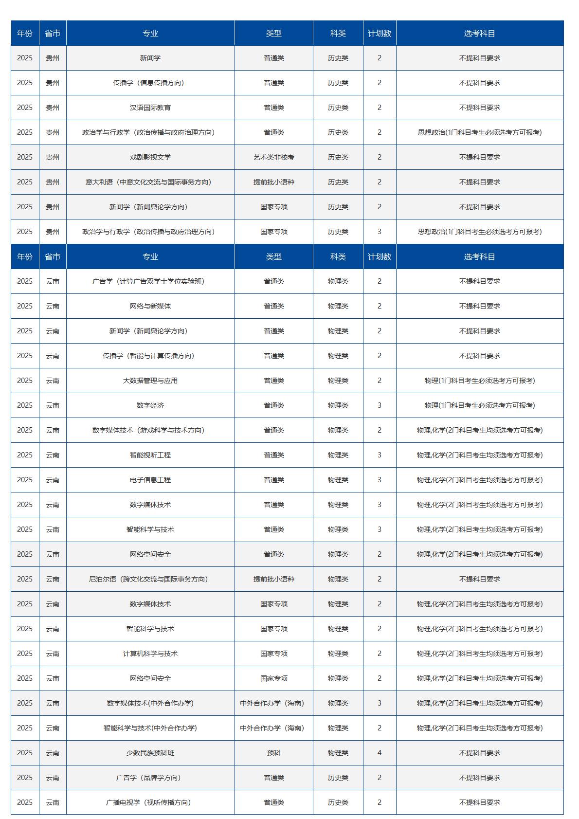 中国传媒大学-2025年招生计划