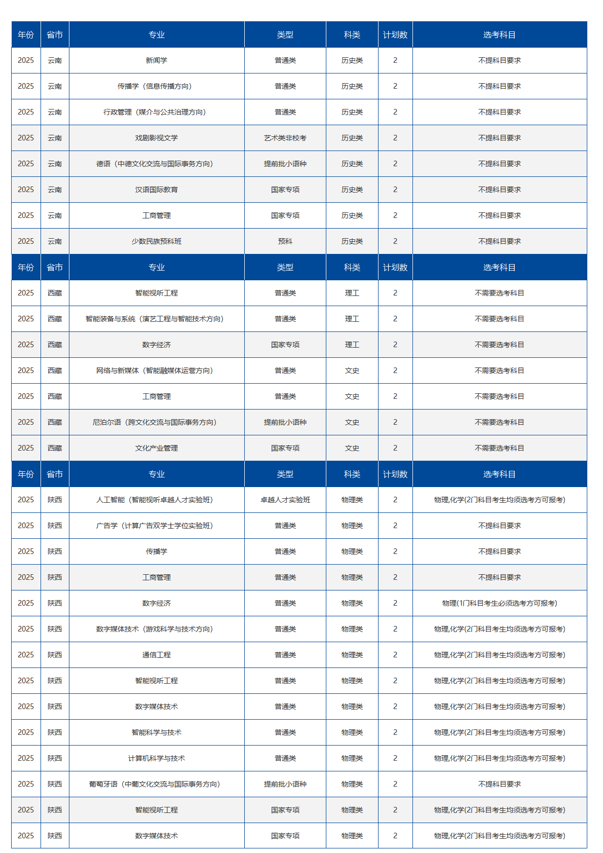 中国传媒大学-2025年招生计划