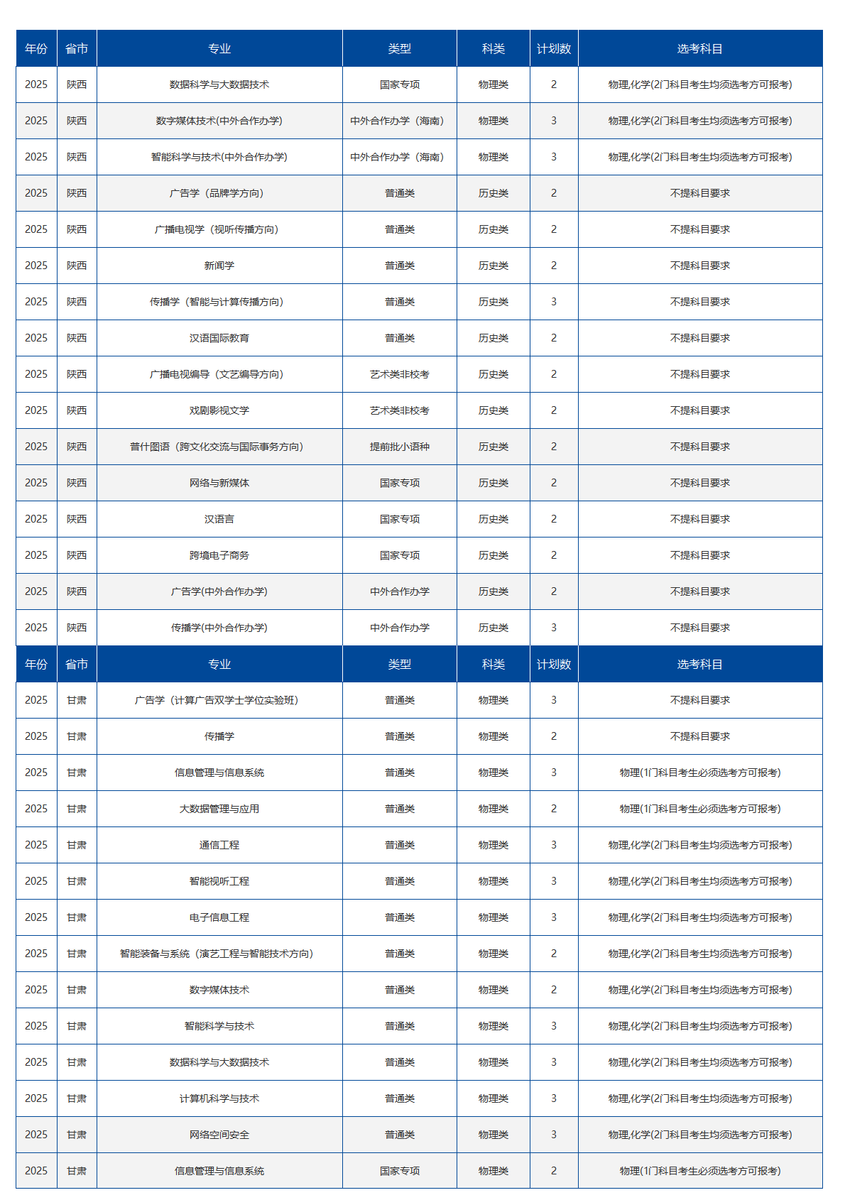 中国传媒大学-2025年招生计划