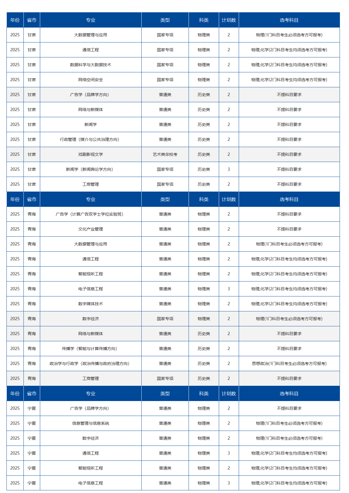 中国传媒大学-2025年招生计划