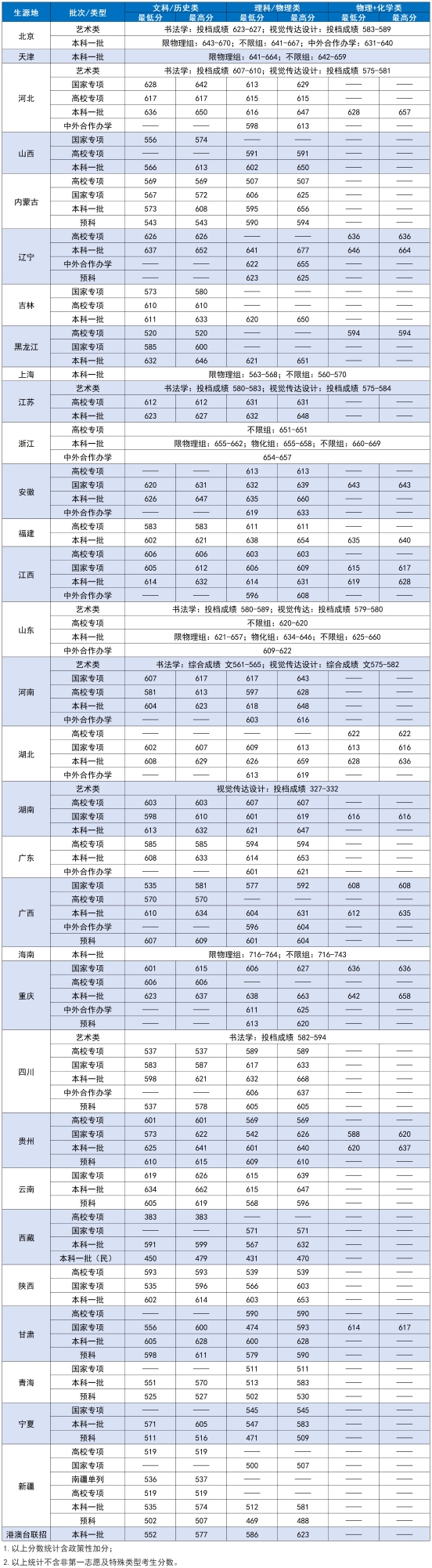 中央财经大学2024年本科录取分数统计表
