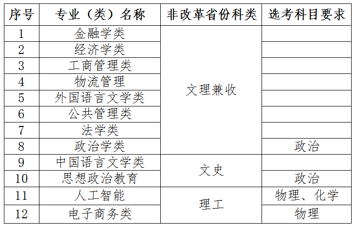 招生计划70人，招生专业如下