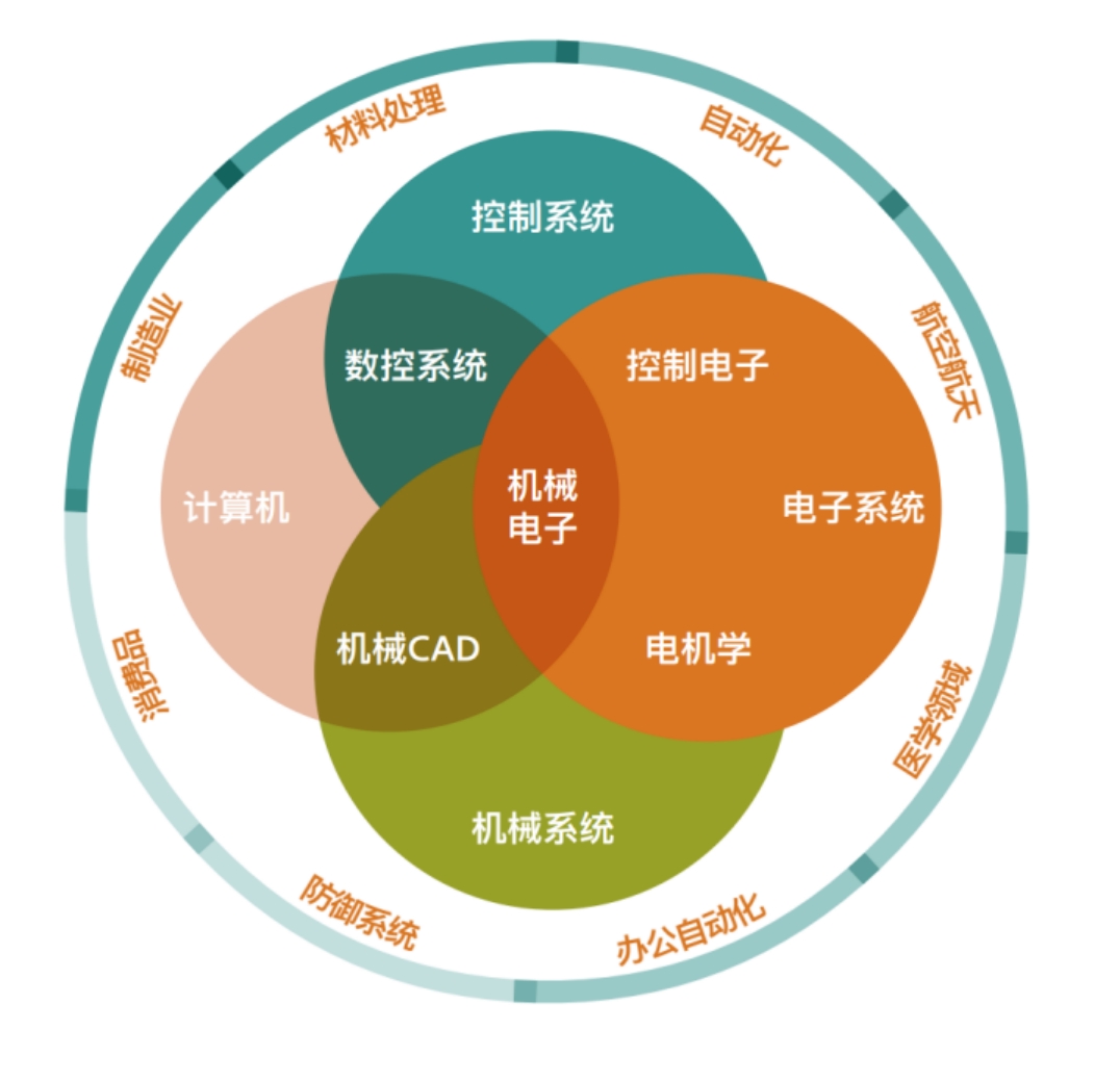 培养目标