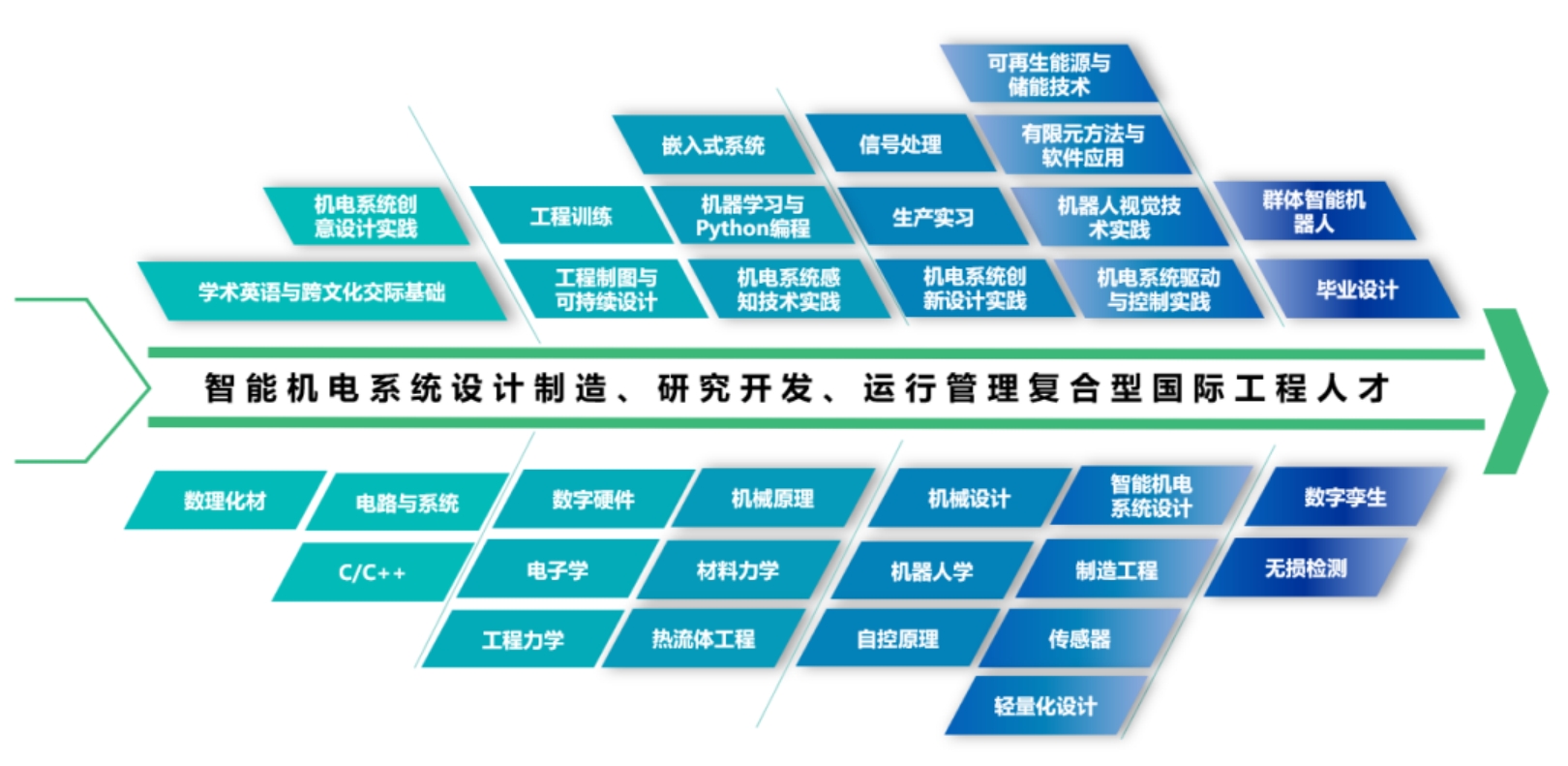 课程设置
