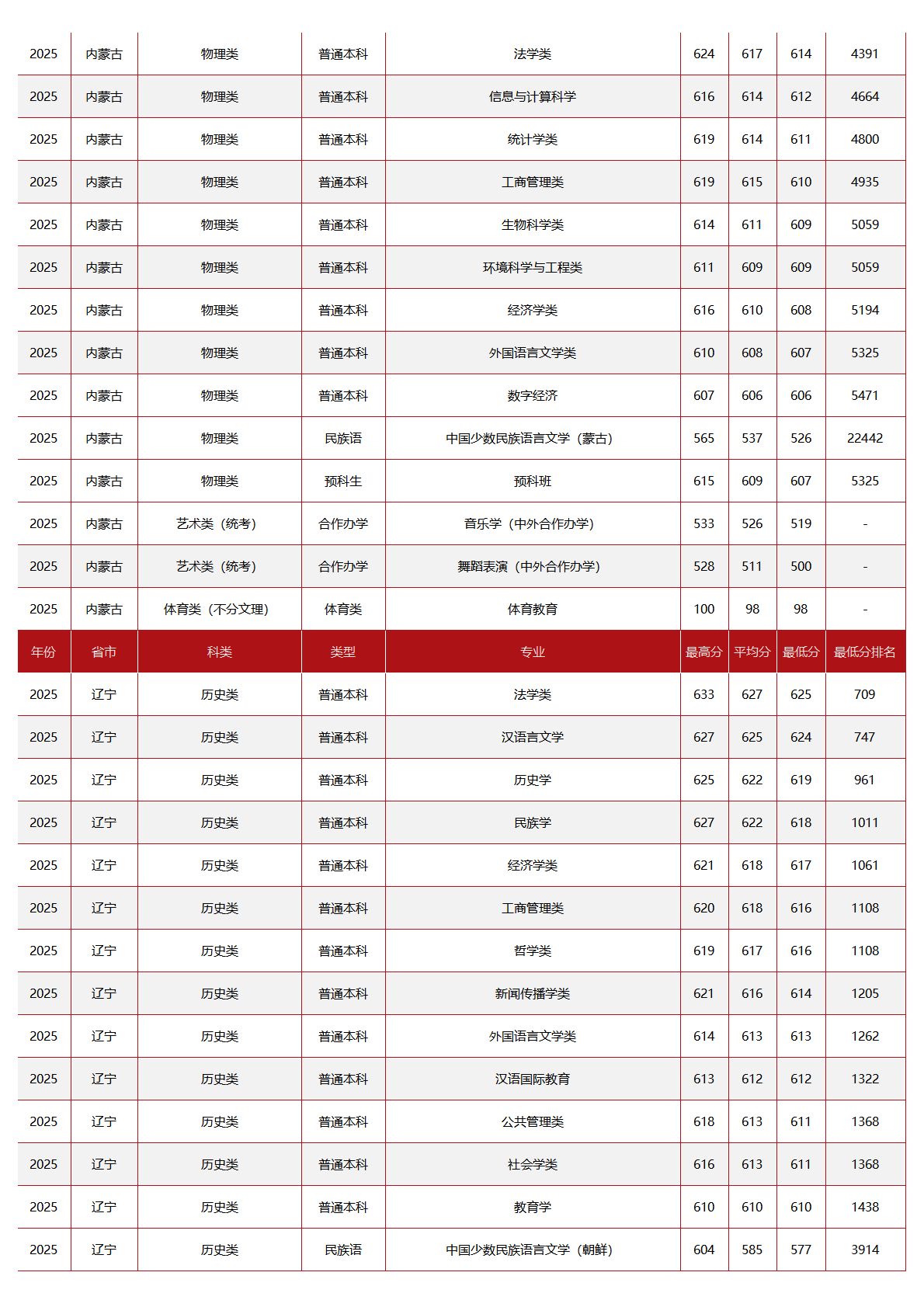 中央民族大学-2025年招生分数线