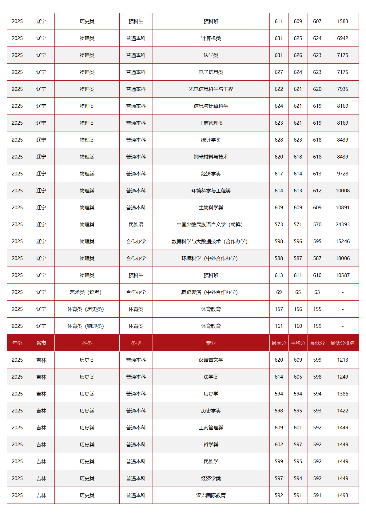 中央民族大学-2025年招生分数线