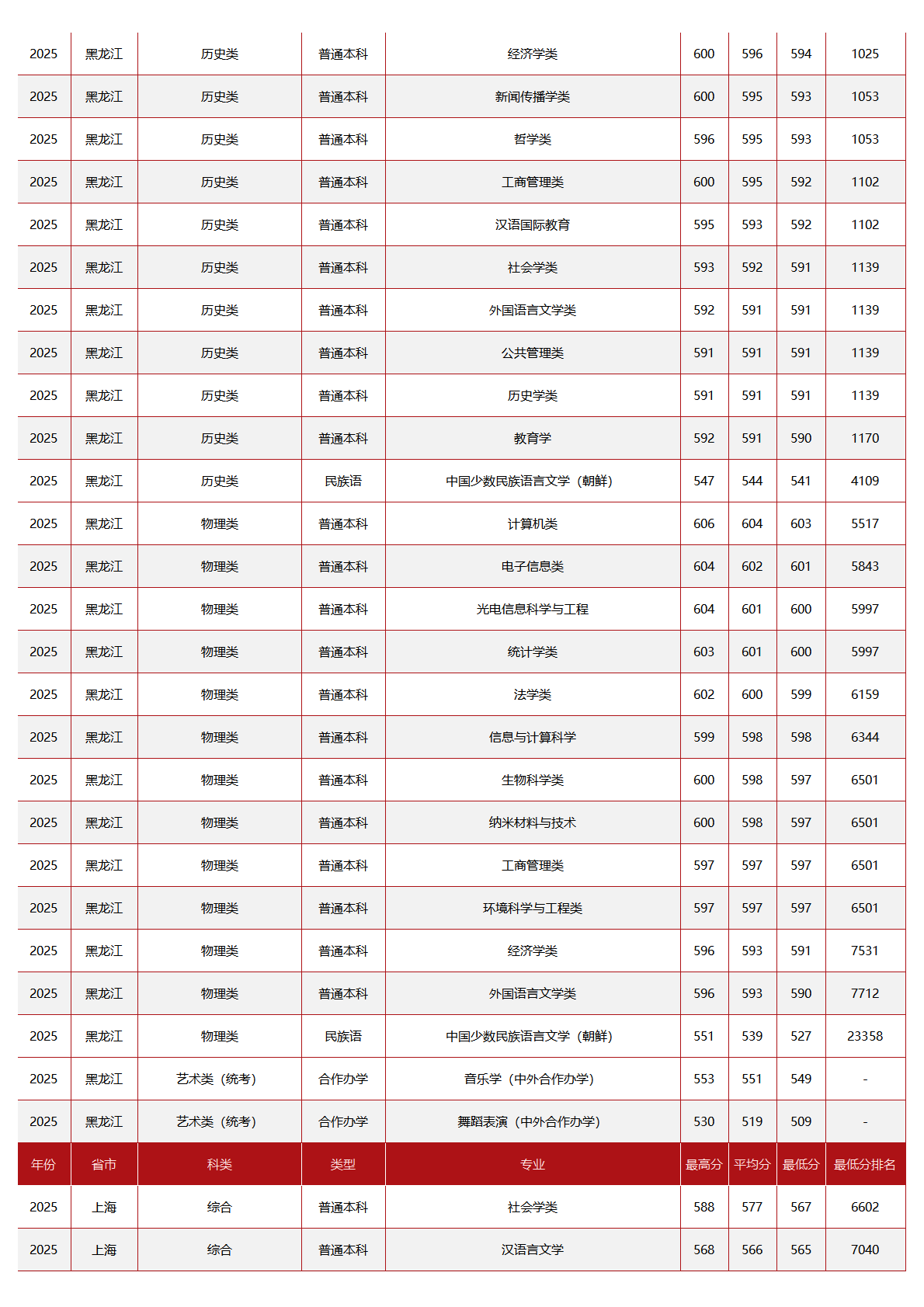 中央民族大学-2025年招生分数线