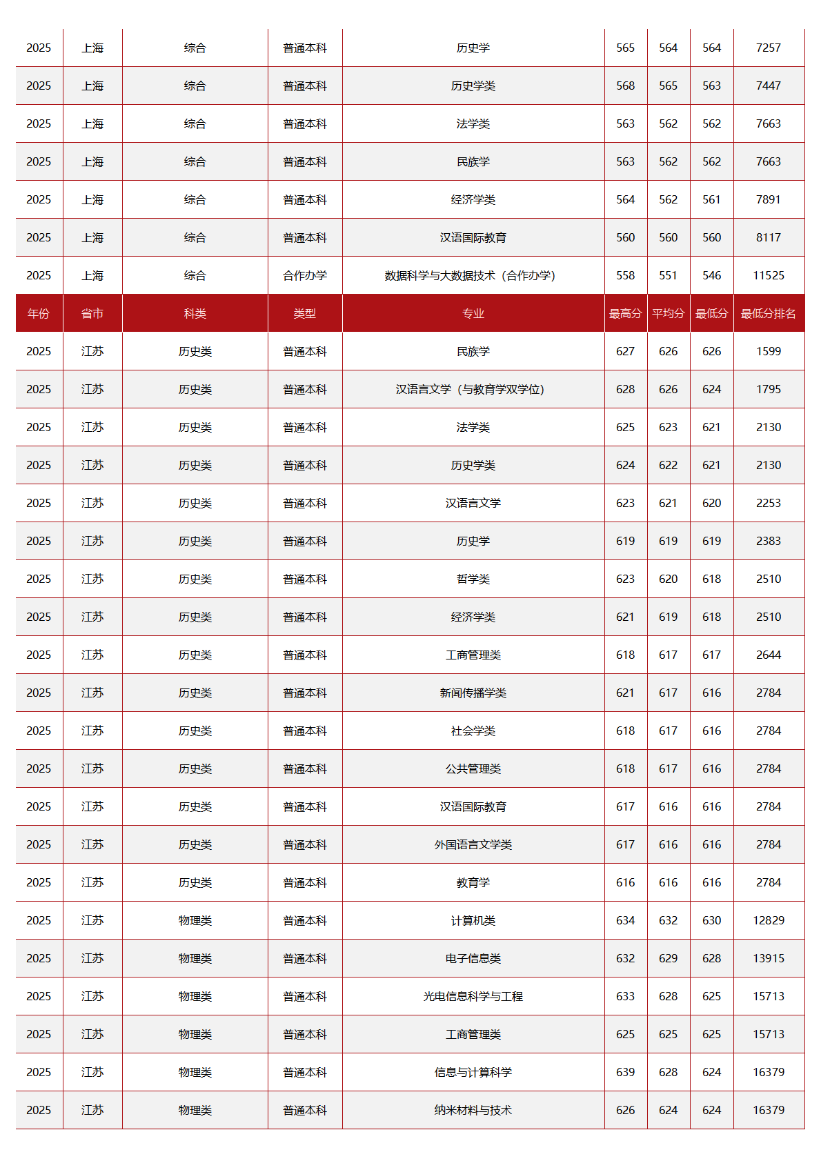 中央民族大学-2025年招生分数线