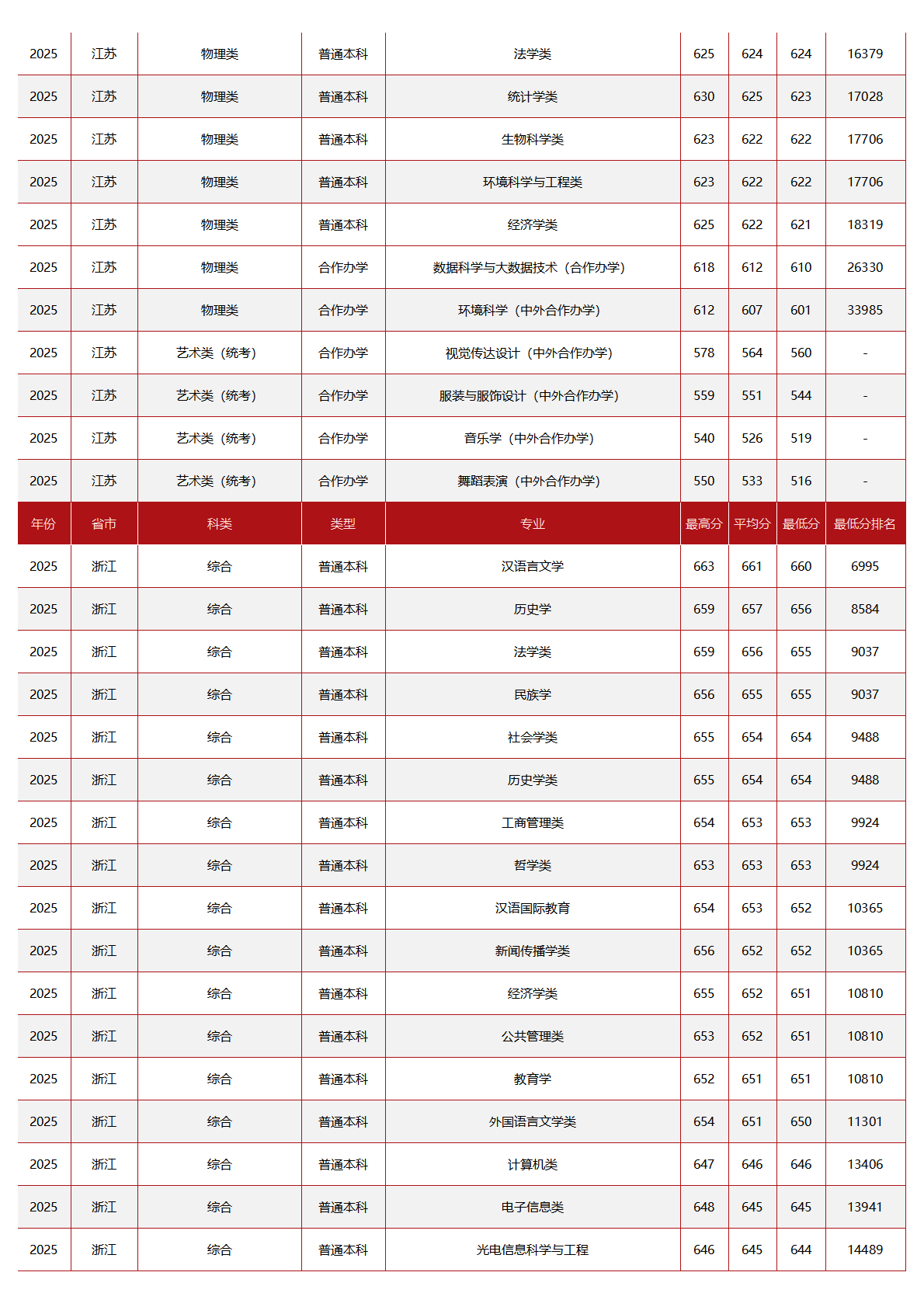 中央民族大学-2025年招生分数线