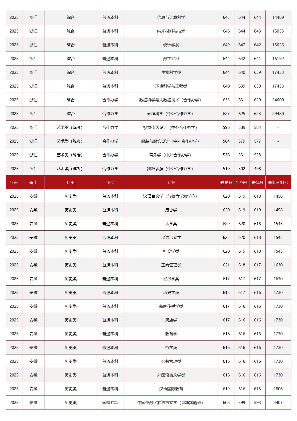 中央民族大学-2025年招生分数线