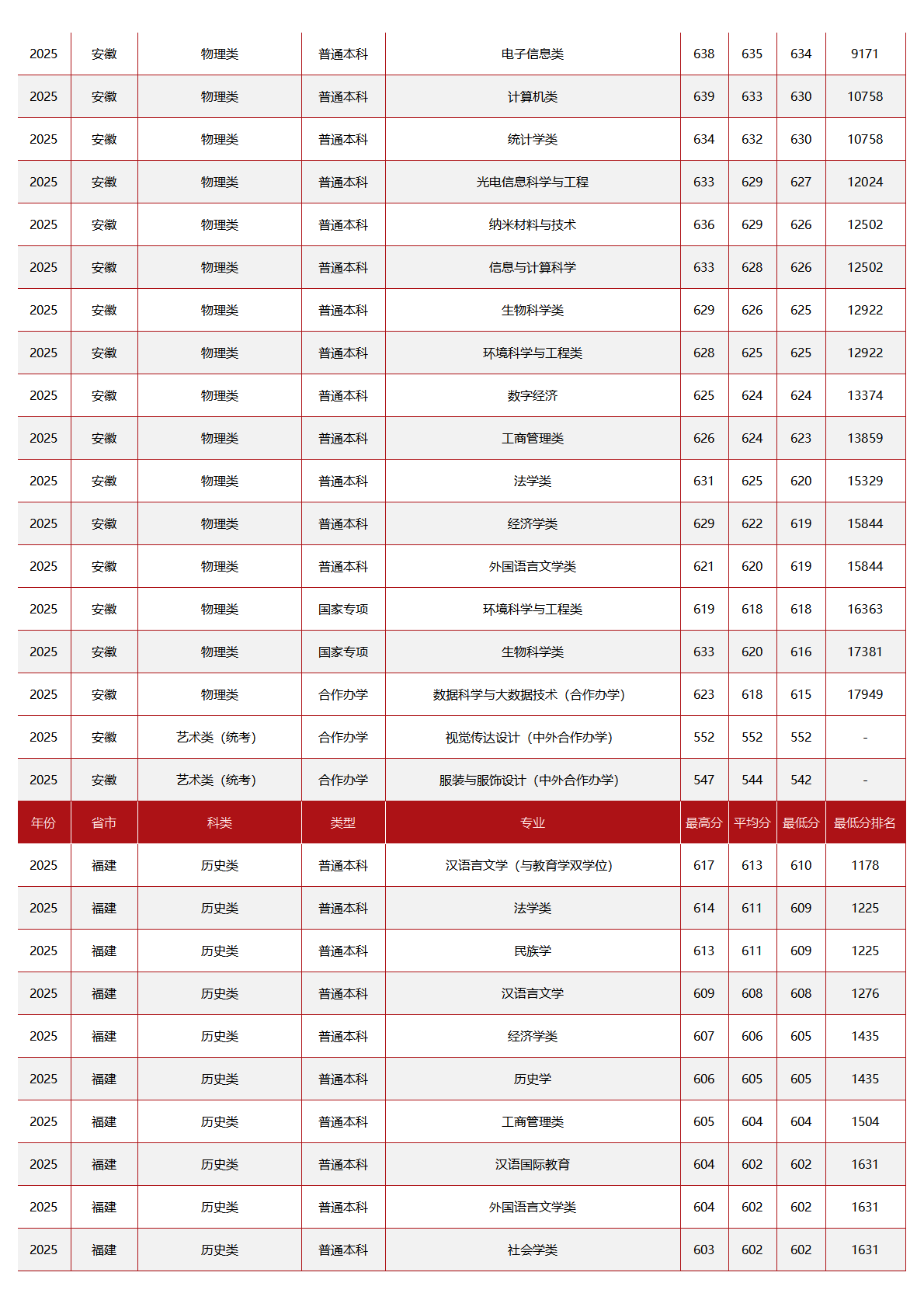 中央民族大学-2025年招生分数线