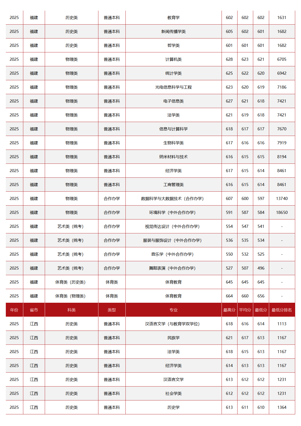 中央民族大学-2025年招生分数线