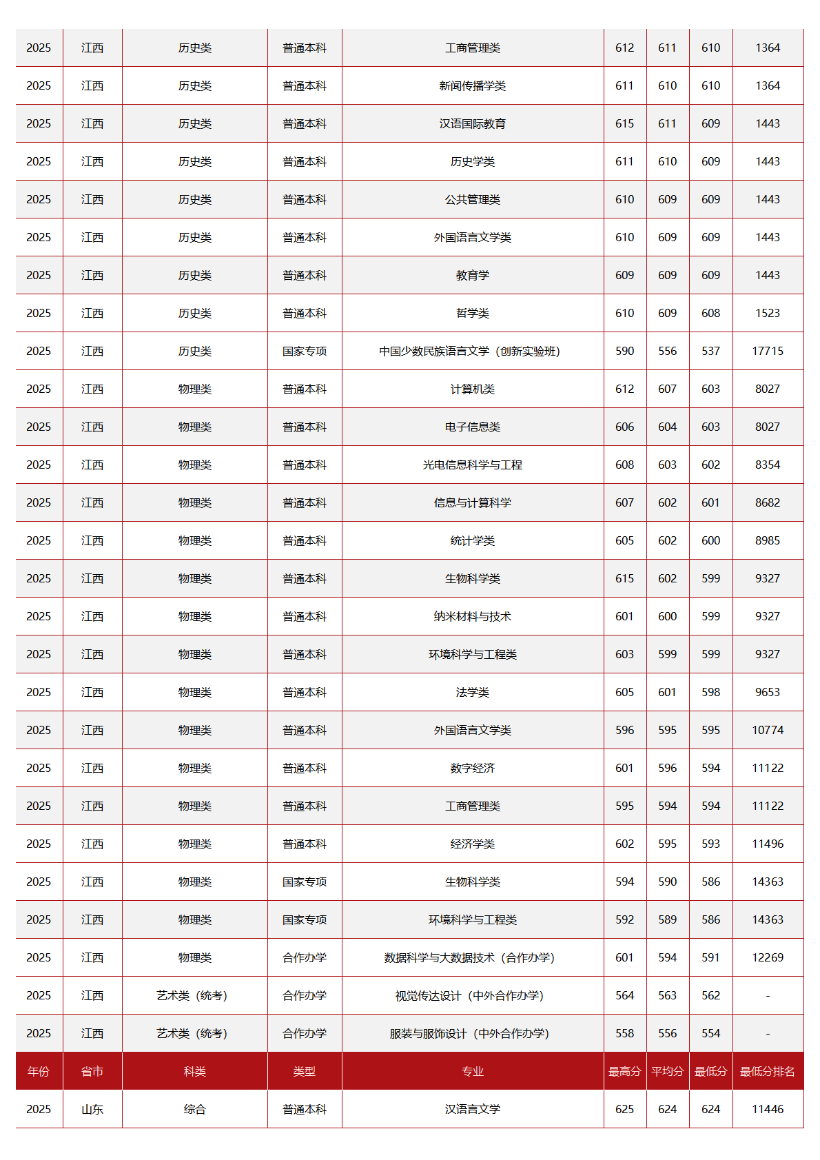 中央民族大学-2025年招生分数线