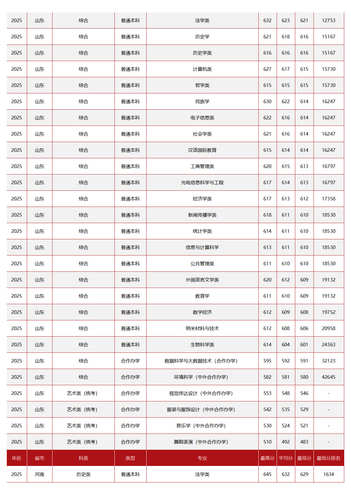 中央民族大学-2025年招生分数线