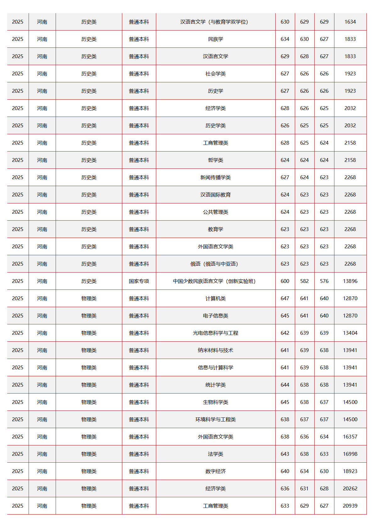 中央民族大学-2025年招生分数线