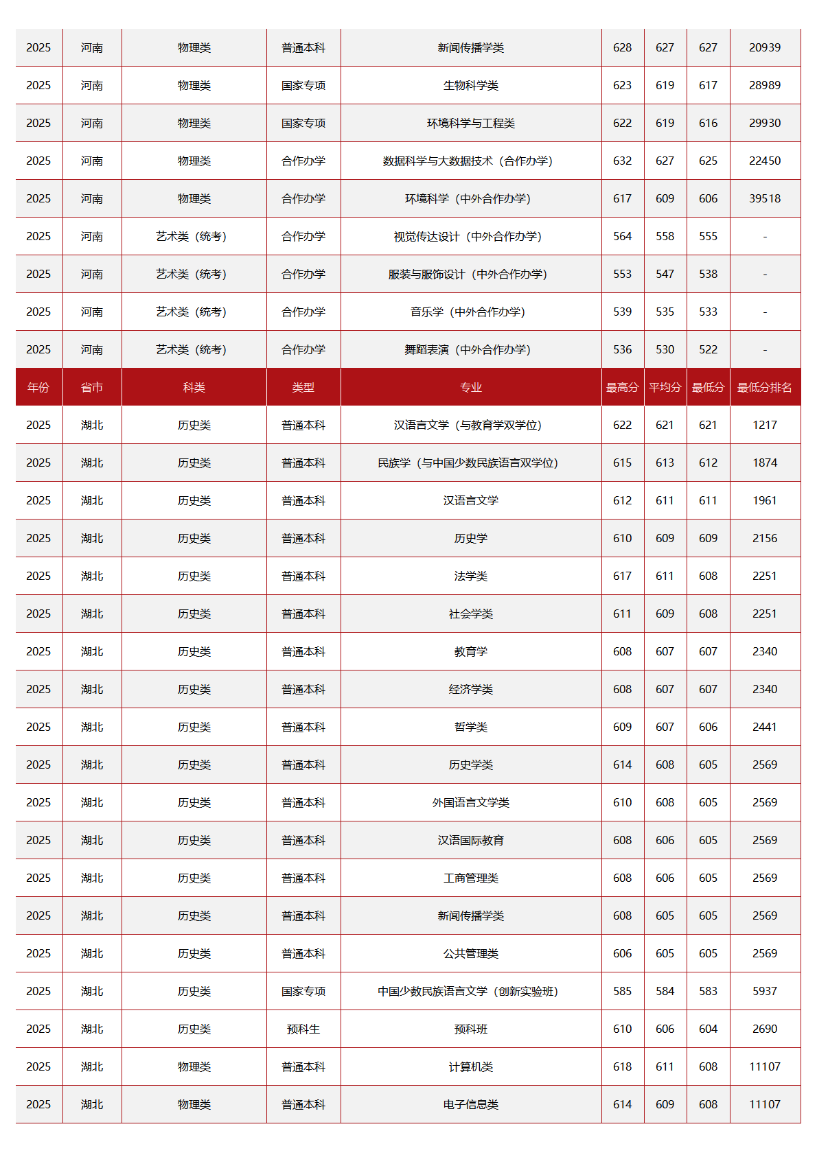 中央民族大学-2025年招生分数线
