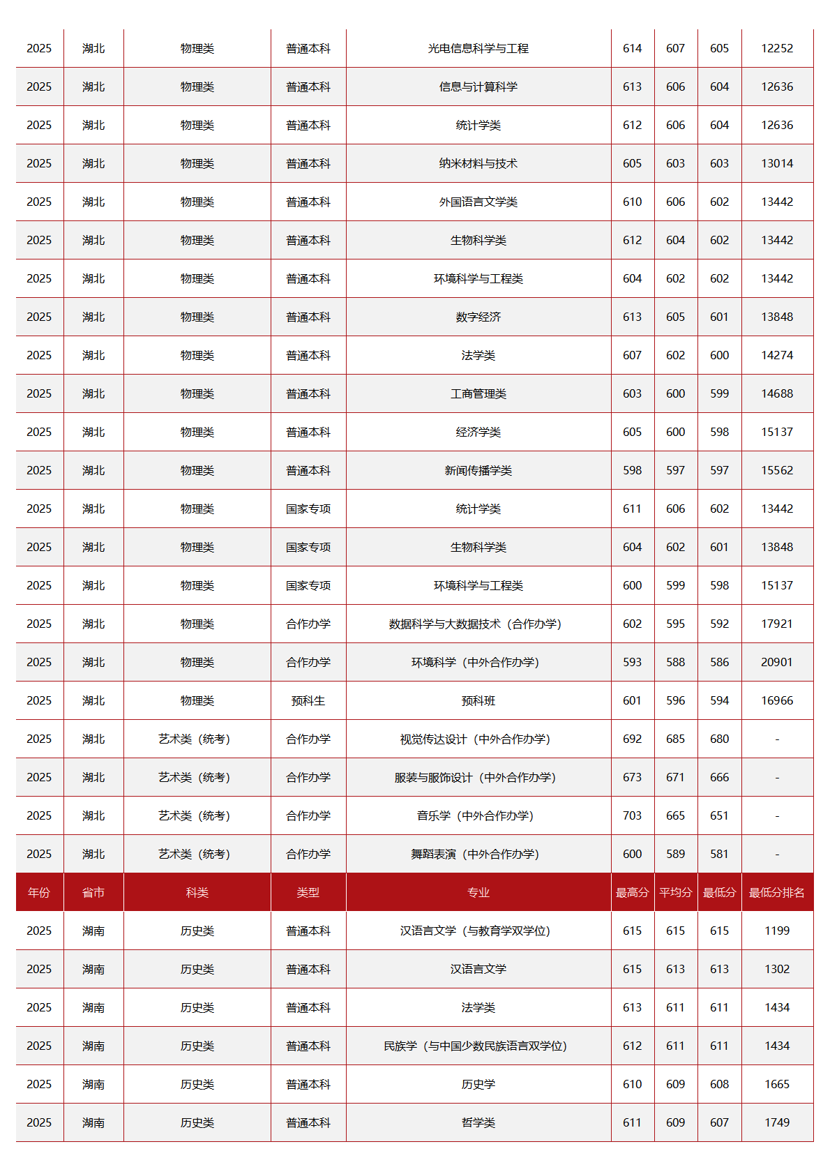中央民族大学-2025年招生分数线