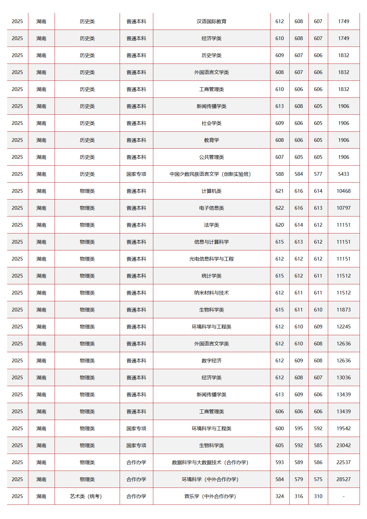 中央民族大学-2025年招生分数线