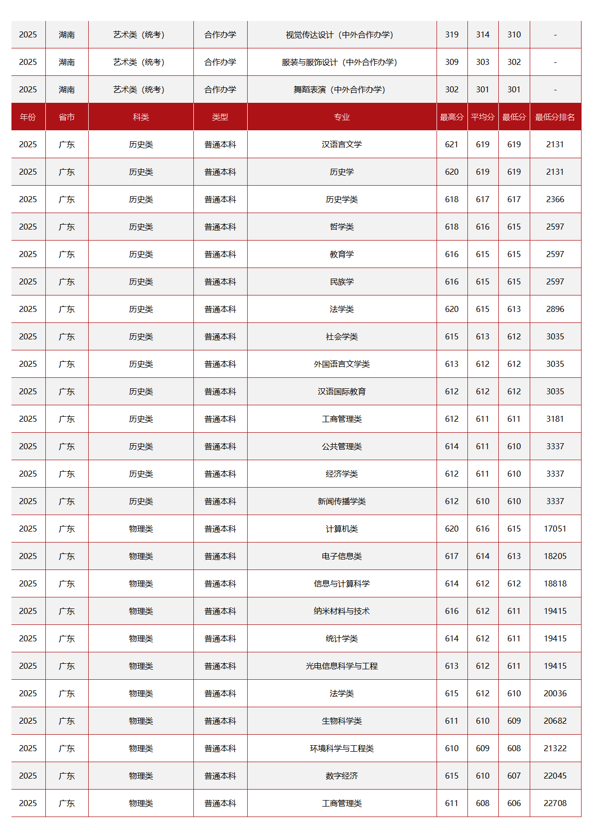中央民族大学-2025年招生分数线
