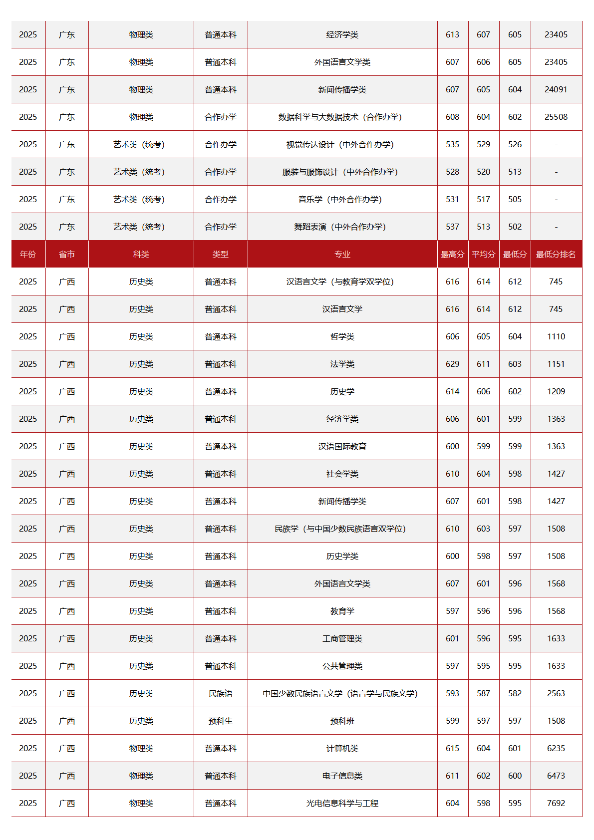 中央民族大学-2025年招生分数线