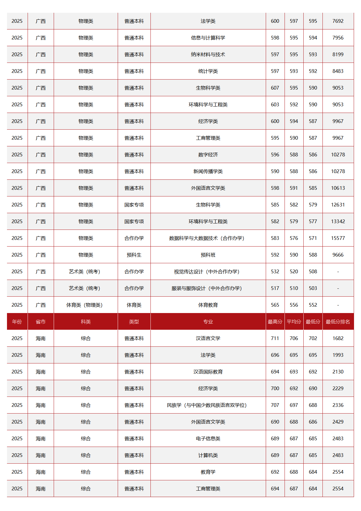 中央民族大学-2025年招生分数线