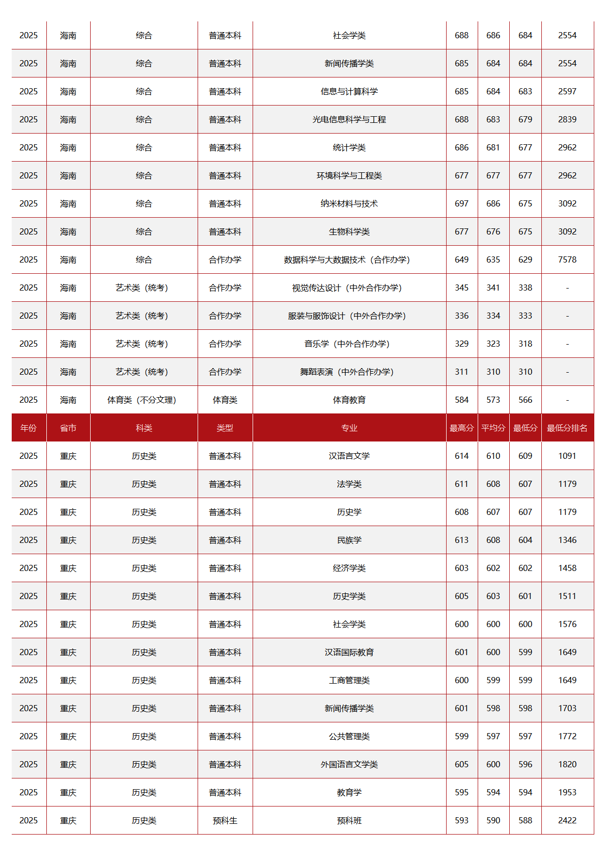 中央民族大学-2025年招生分数线