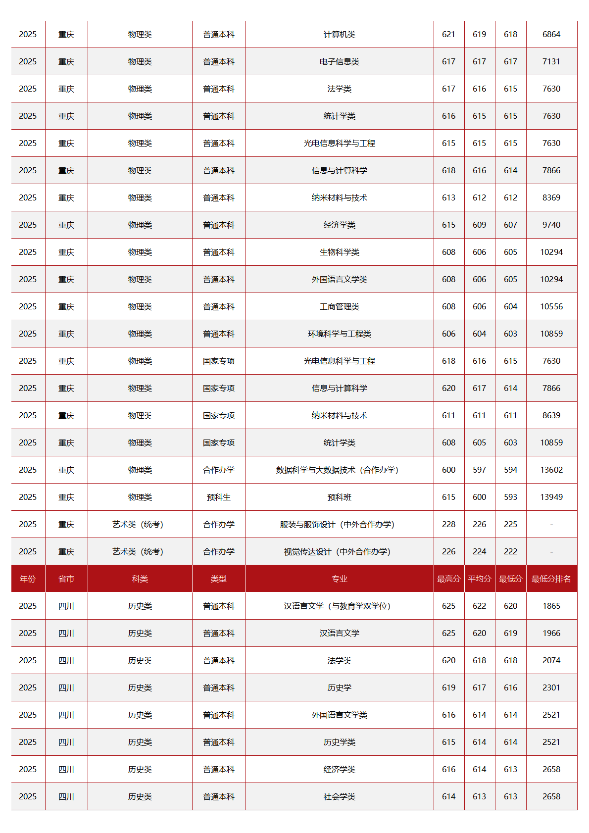 中央民族大学-2025年招生分数线