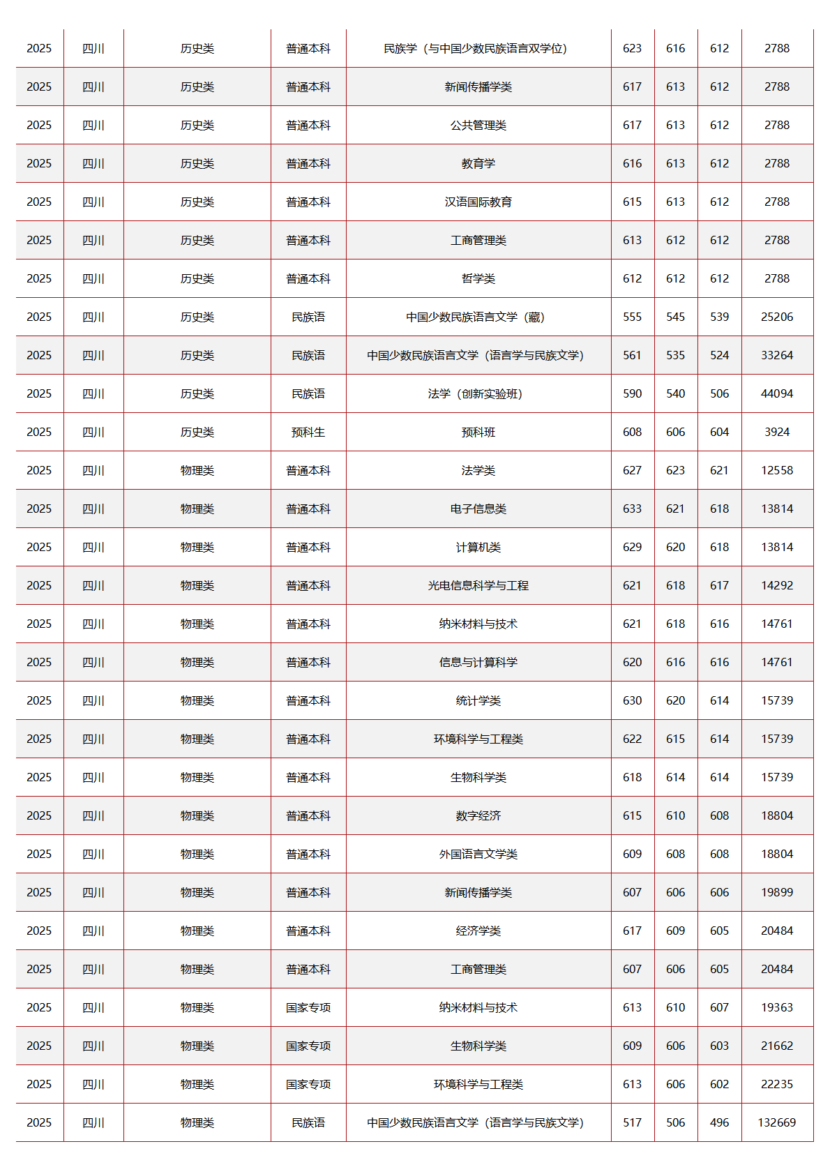 中央民族大学-2025年招生分数线