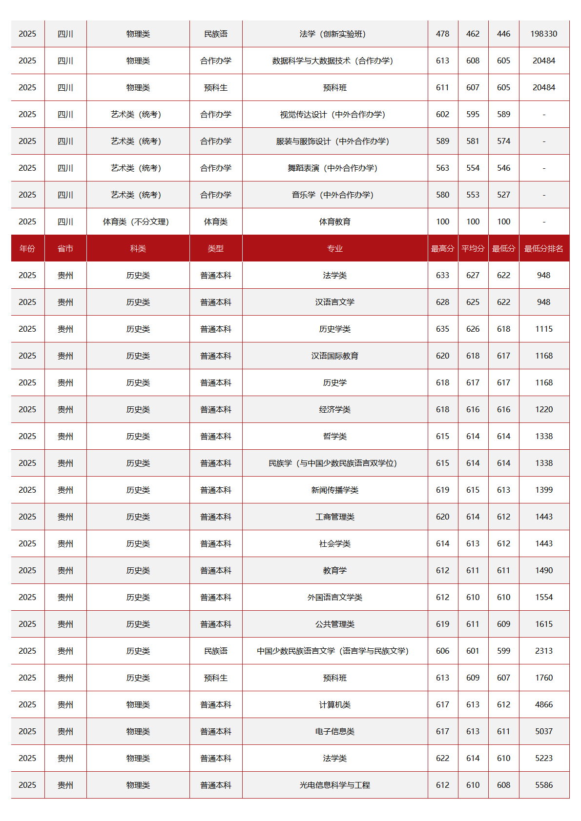 中央民族大学-2025年招生分数线