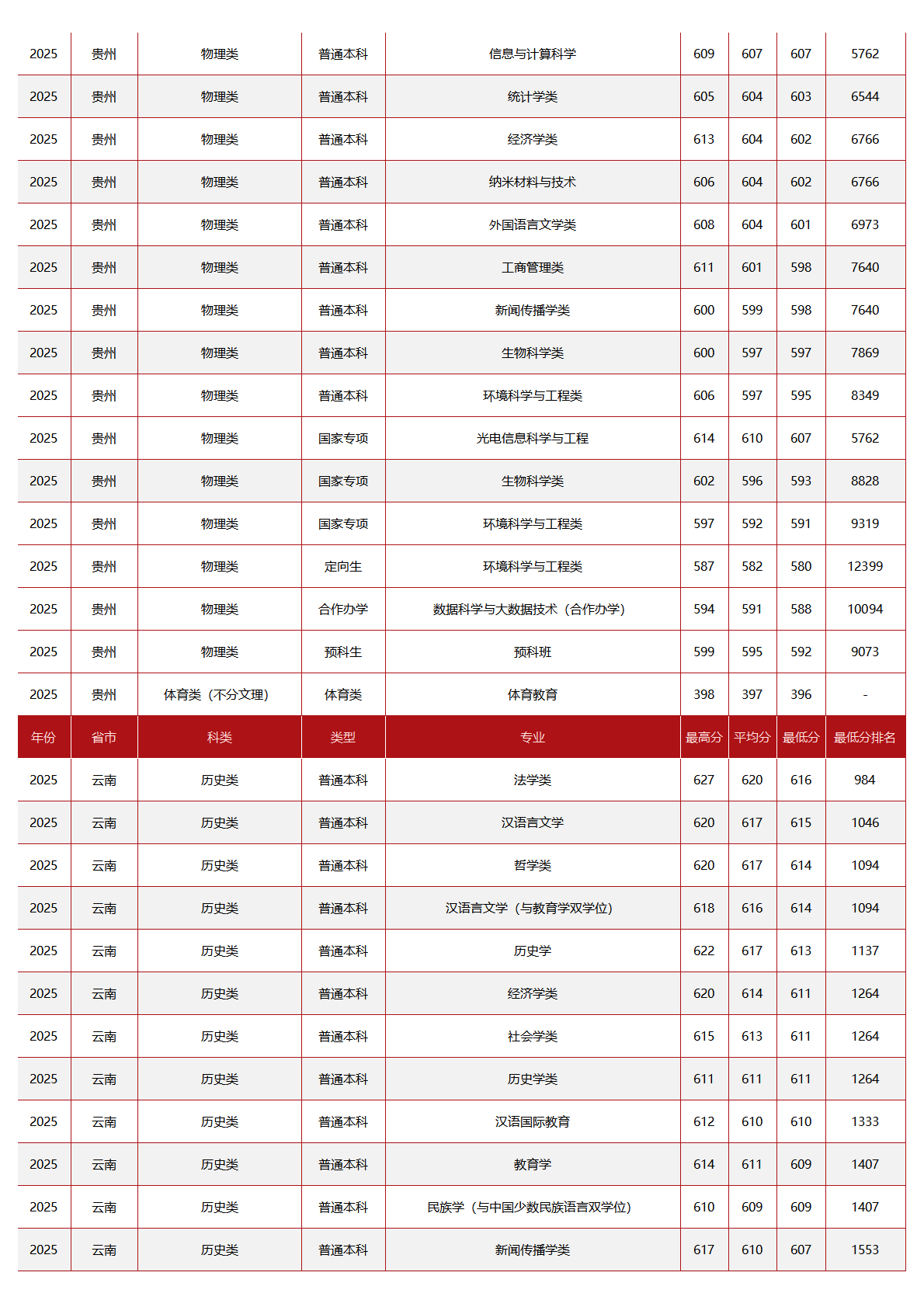 中央民族大学-2025年招生分数线