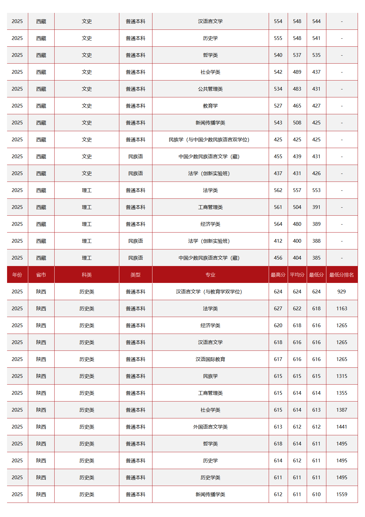 中央民族大学-2025年招生分数线