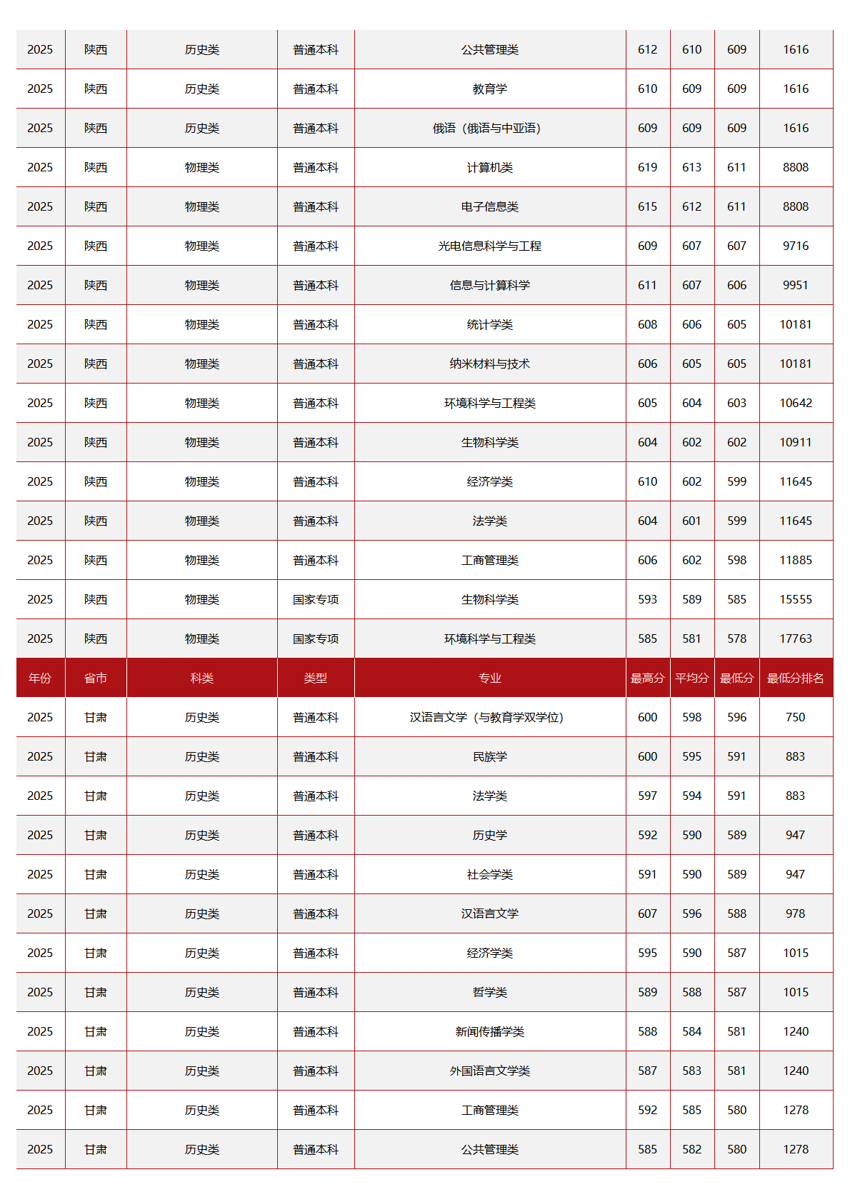 中央民族大学-2025年招生分数线