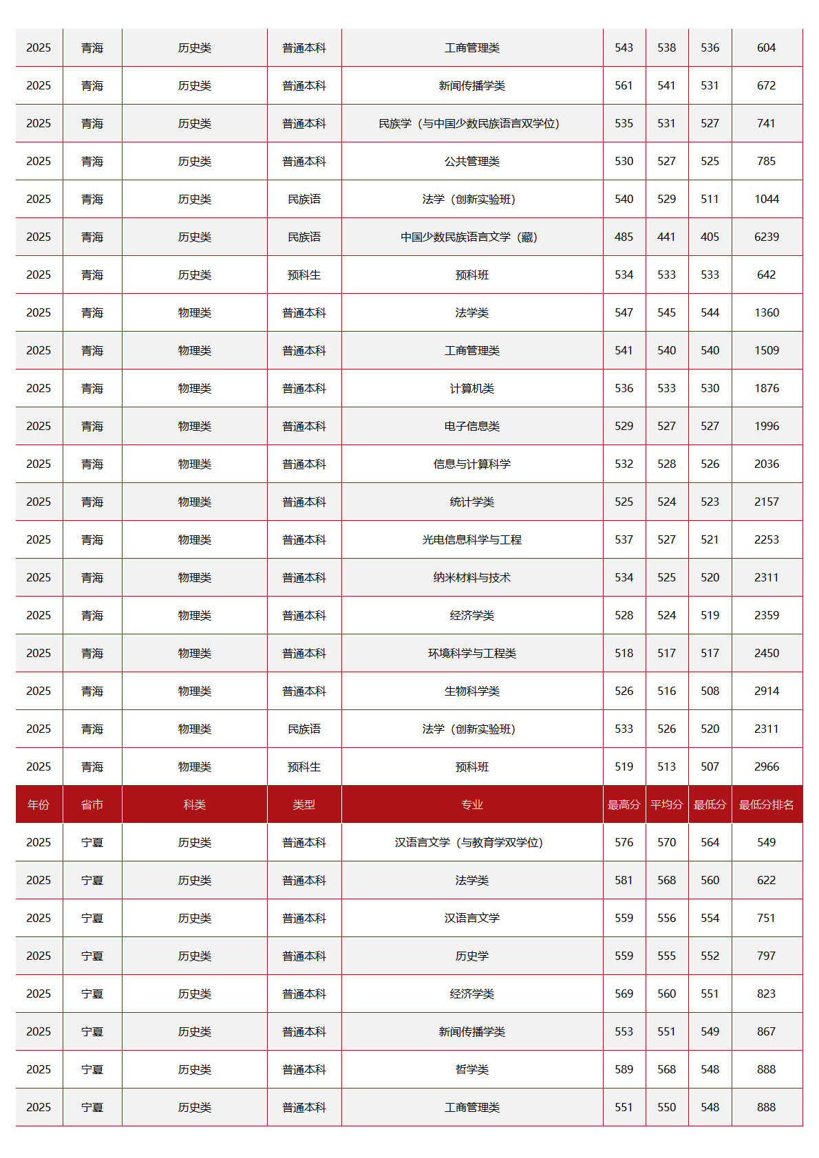 中央民族大学-2025年招生分数线