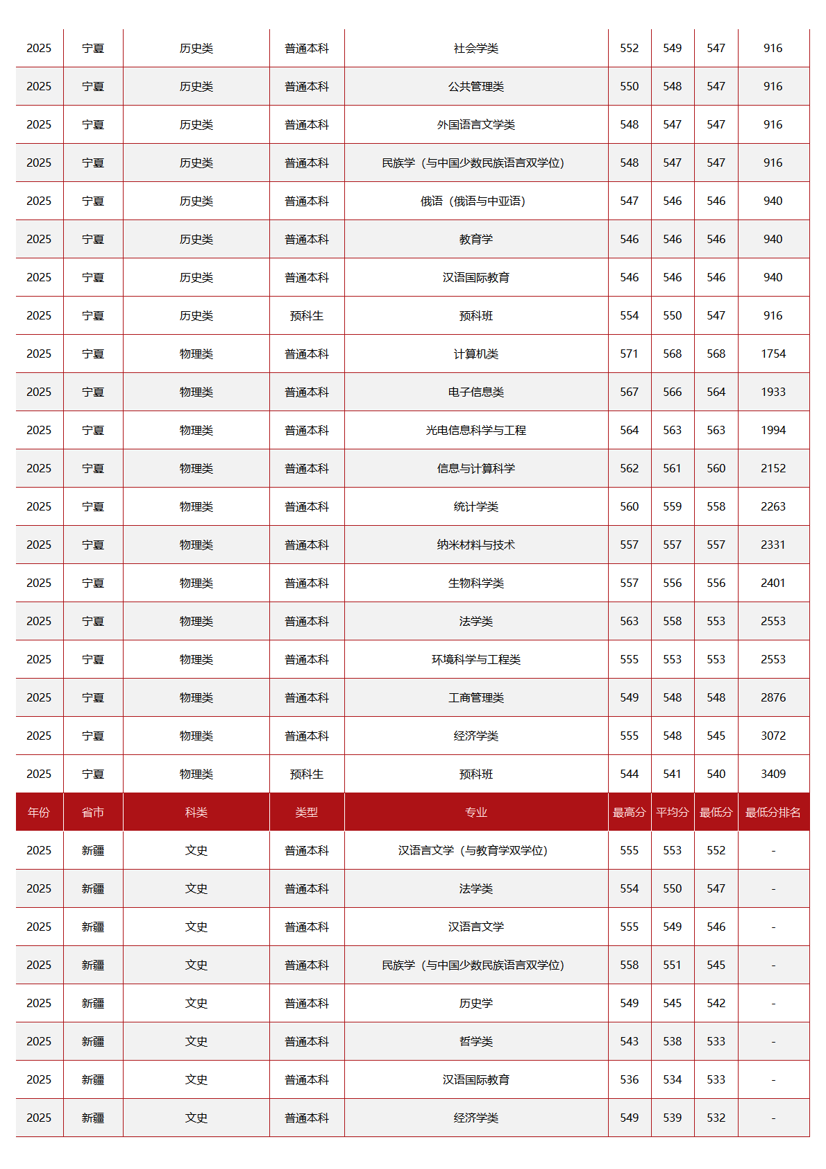 中央民族大学-2025年招生分数线