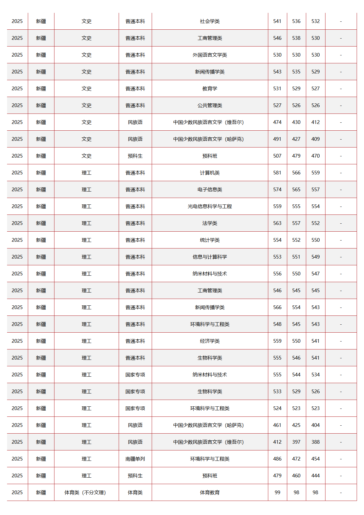 中央民族大学-2025年招生分数线