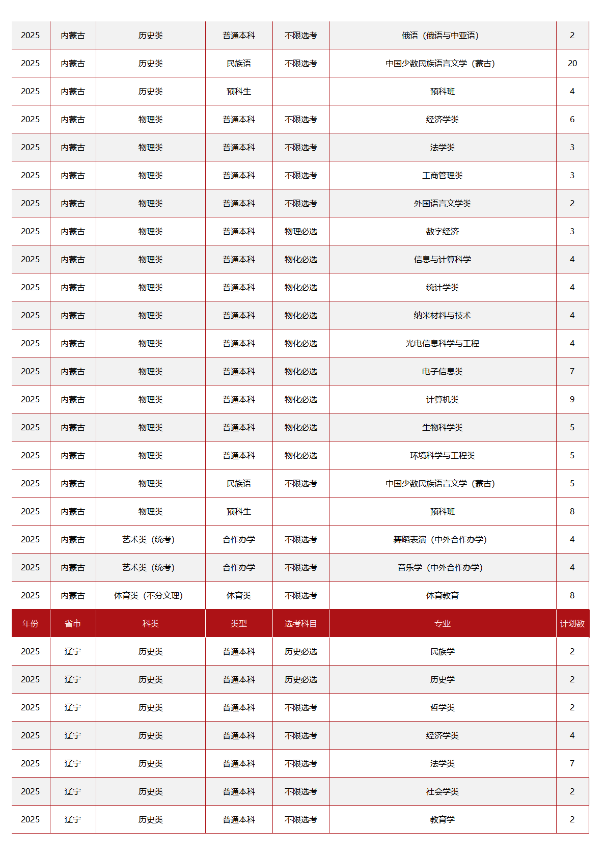 中央民族大学-2025年招生计划