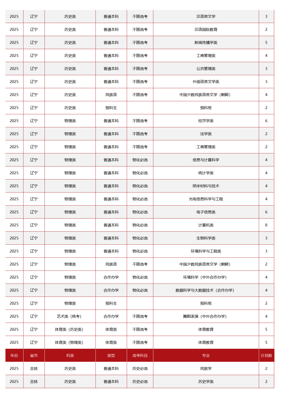 中央民族大学-2025年招生计划