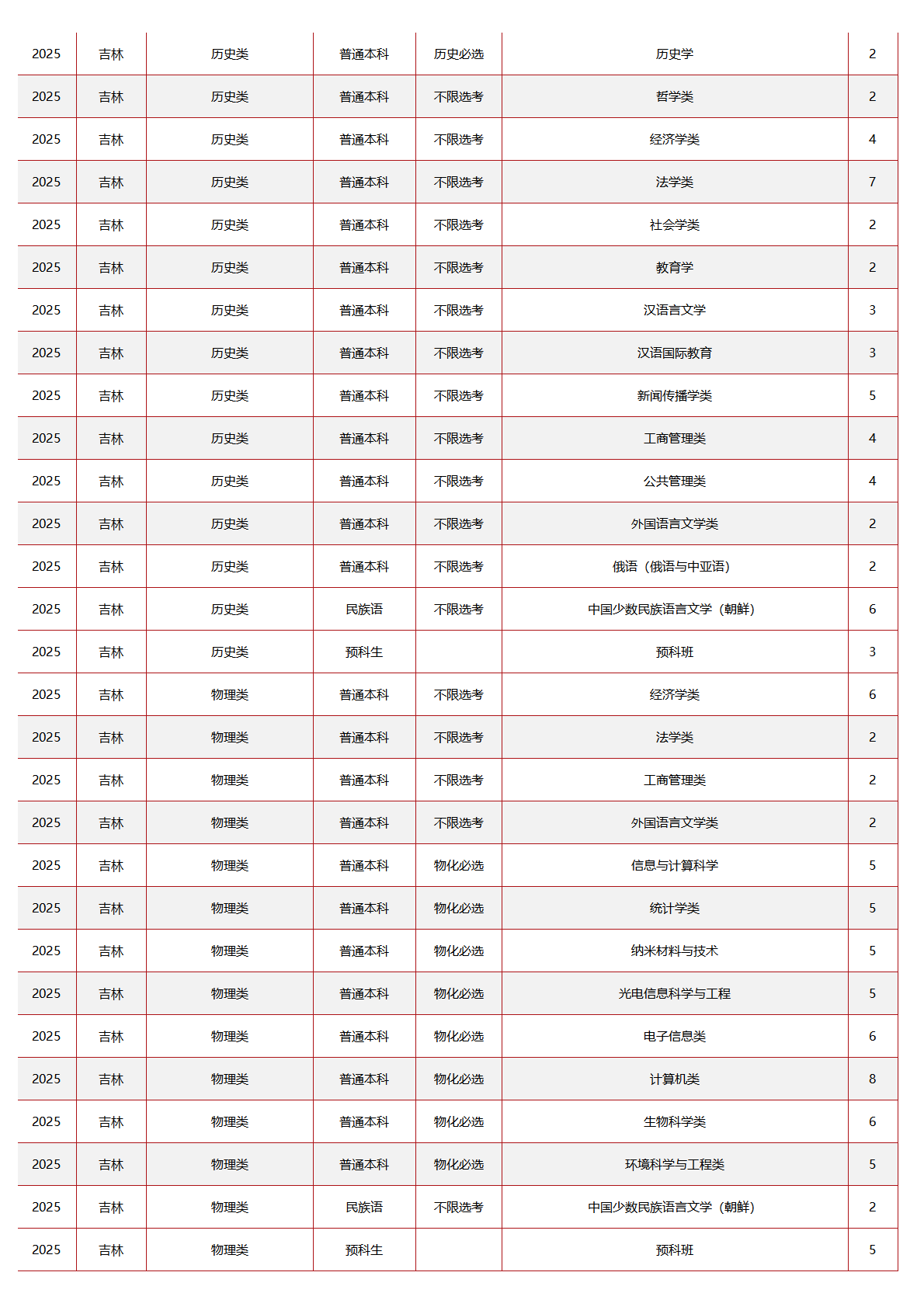 中央民族大学-2025年招生计划