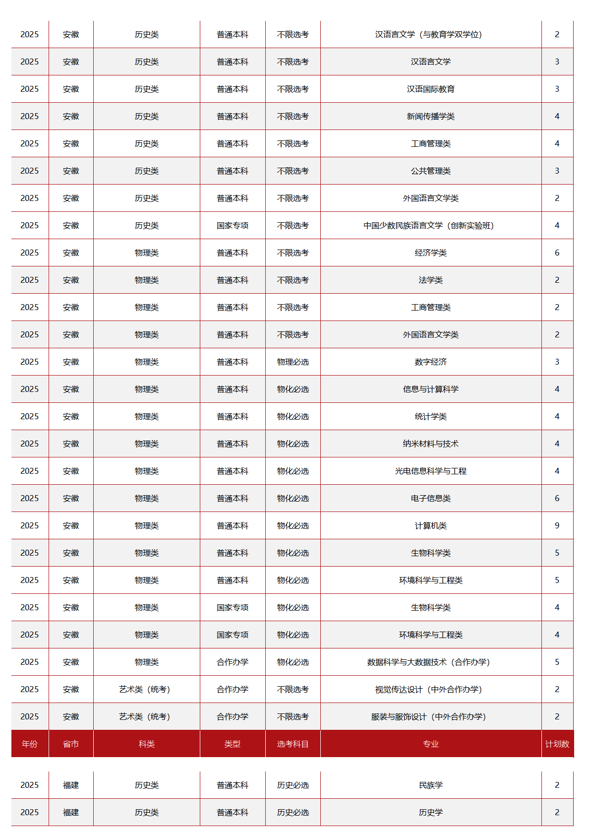 中央民族大学-2025年招生计划
