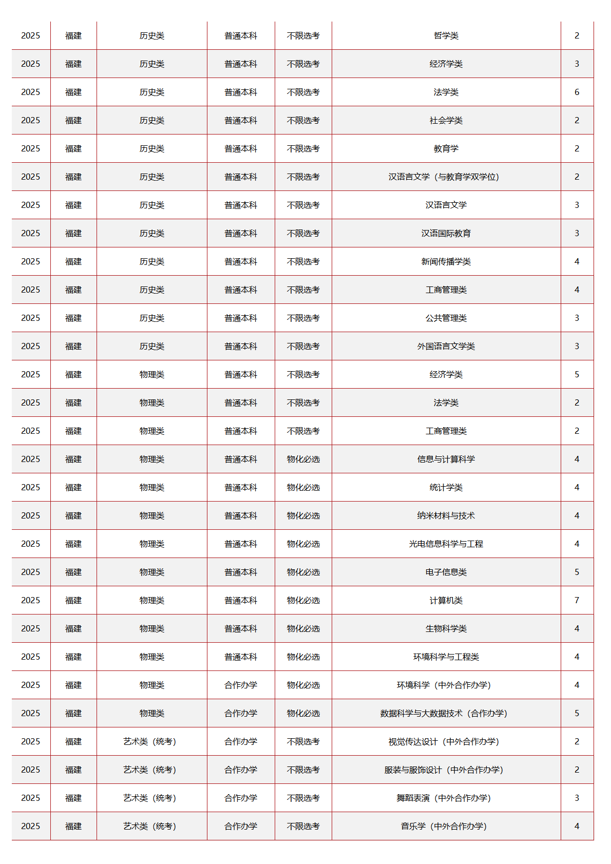 中央民族大学-2025年招生计划