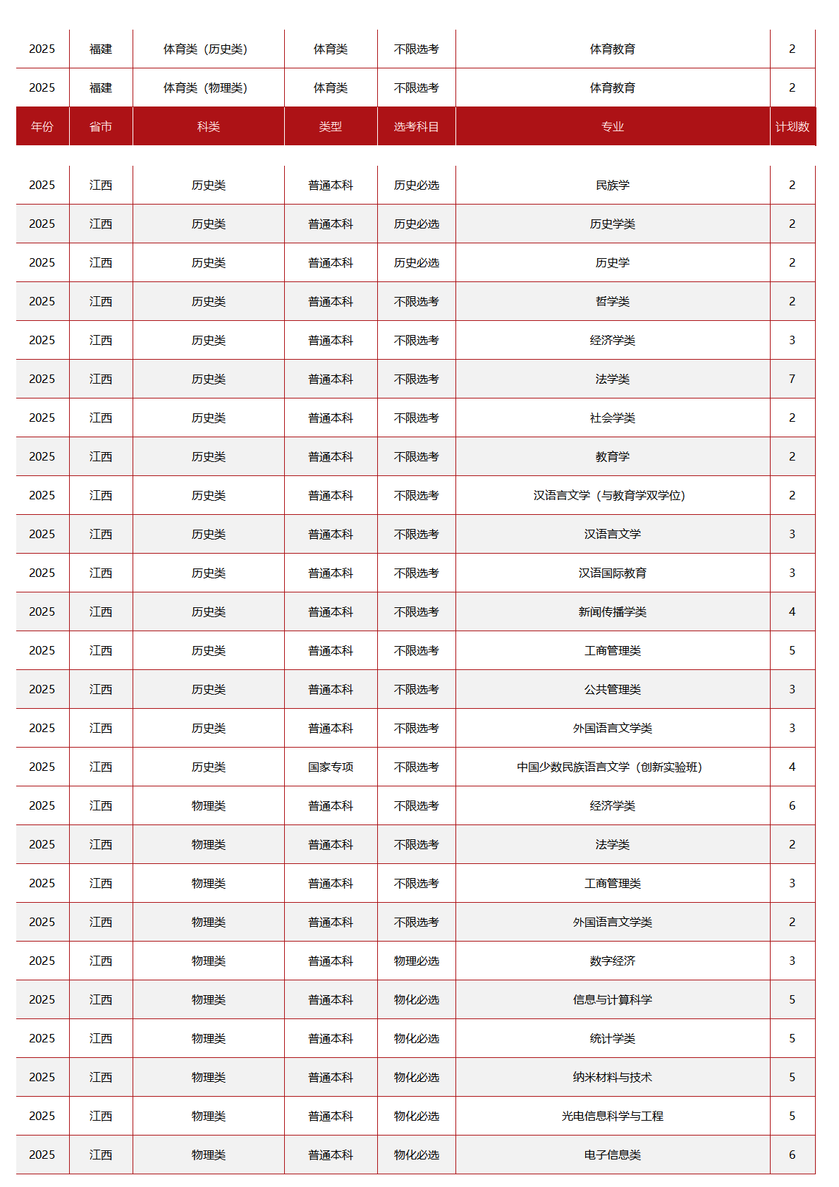 中央民族大学-2025年招生计划