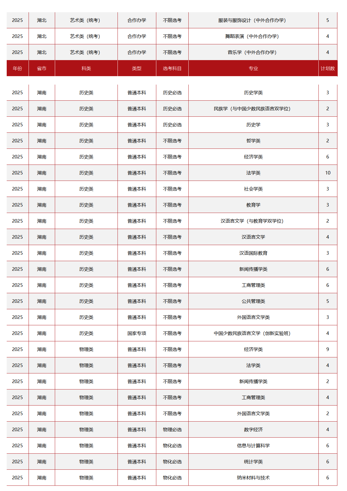 中央民族大学-2025年招生计划
