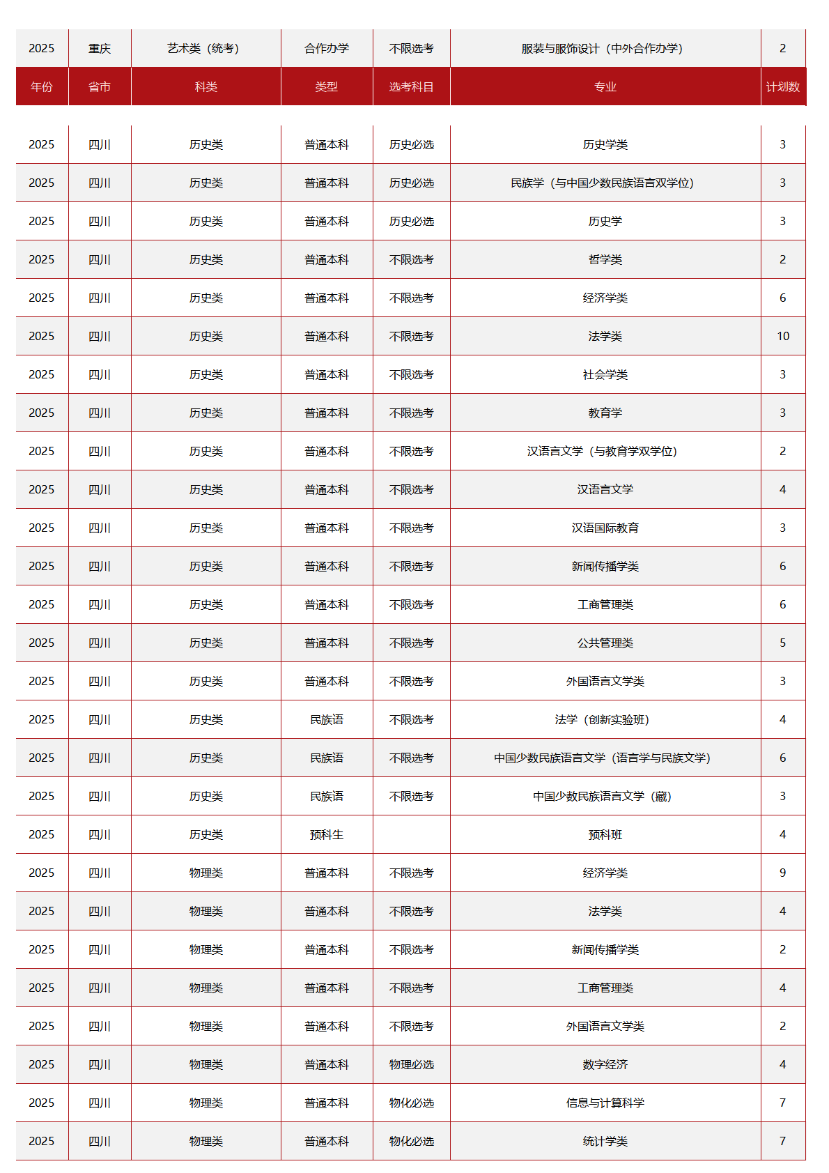 中央民族大学-2025年招生计划