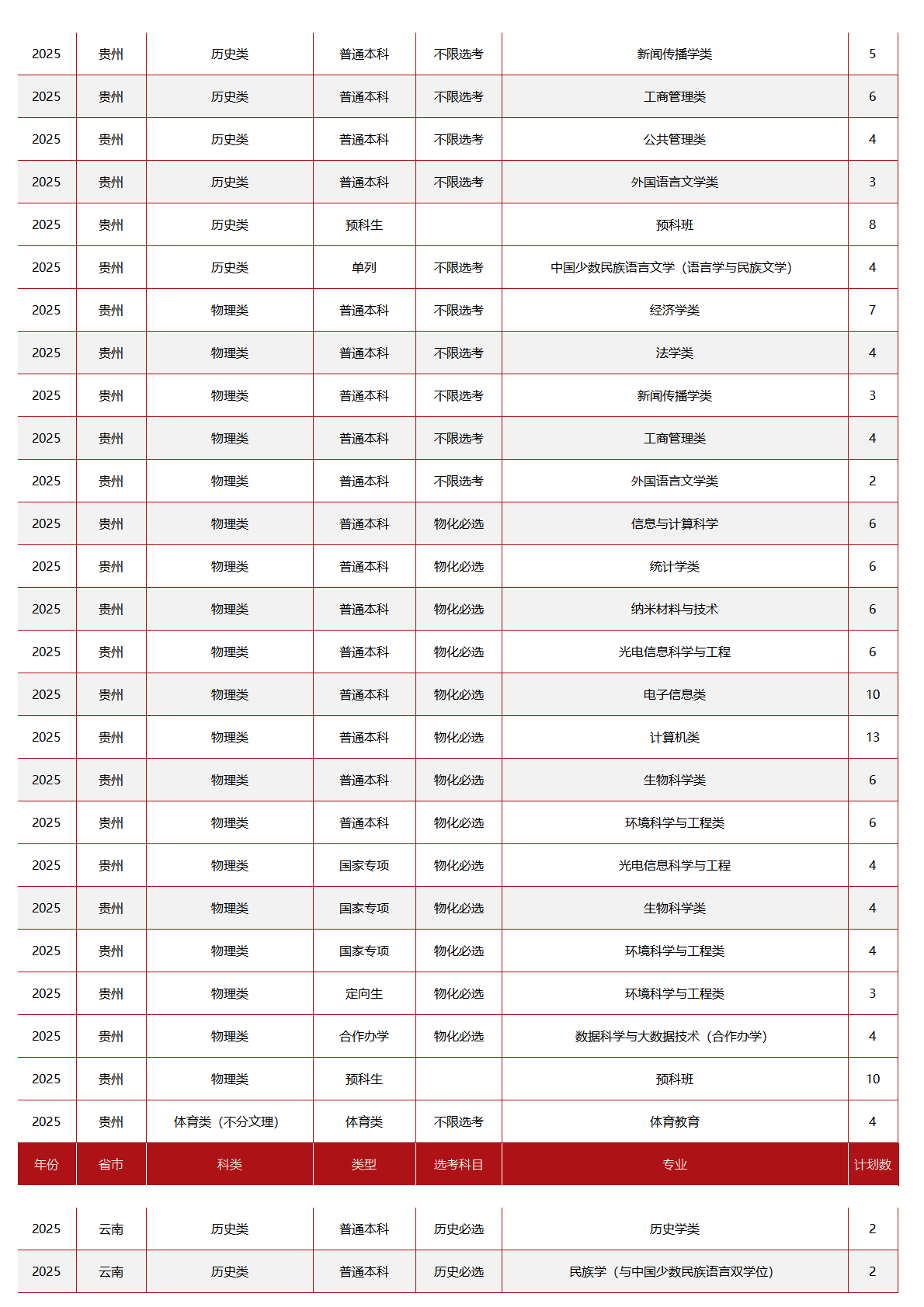 中央民族大学-2025年招生计划
