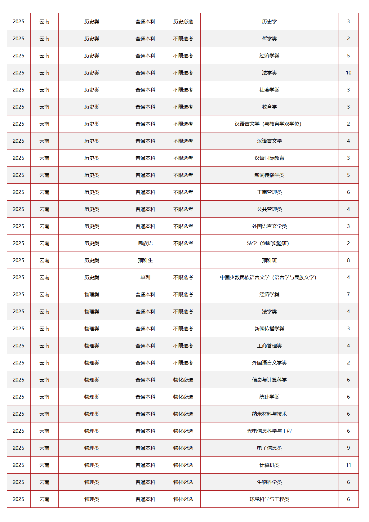 中央民族大学-2025年招生计划