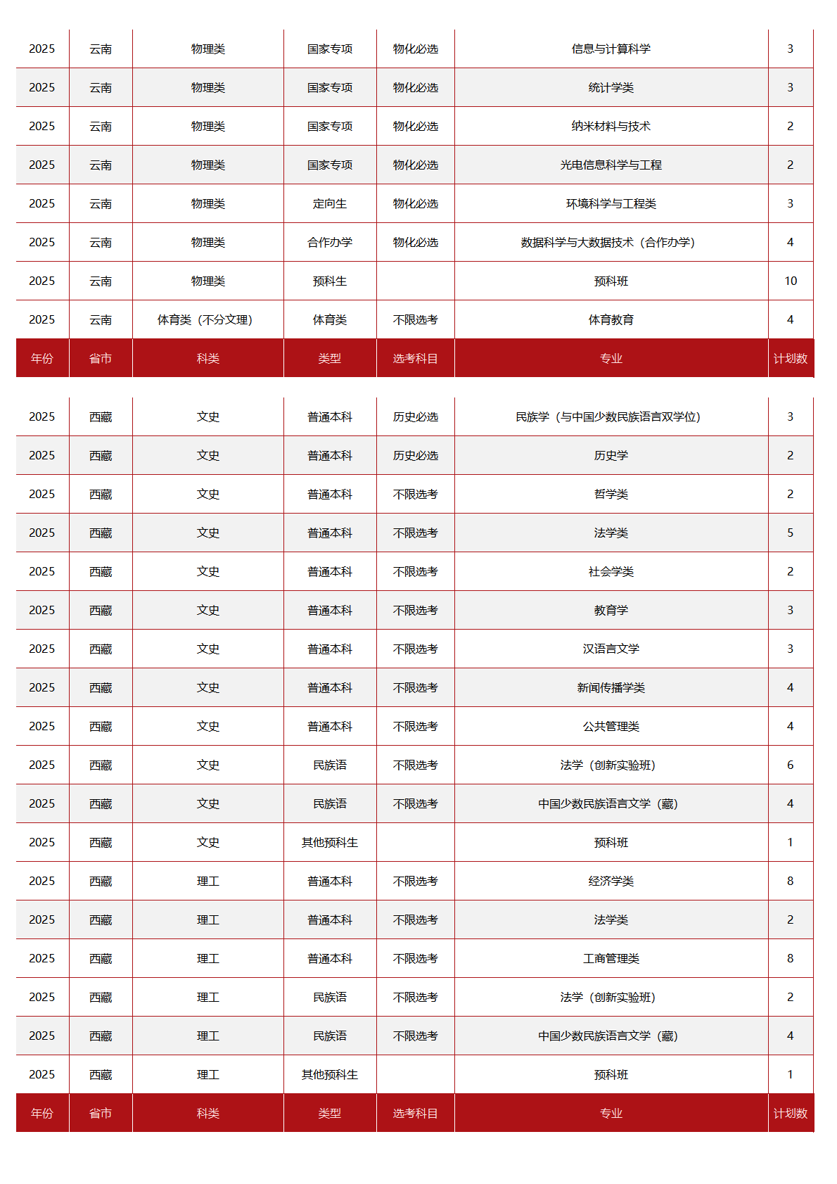 中央民族大学-2025年招生计划