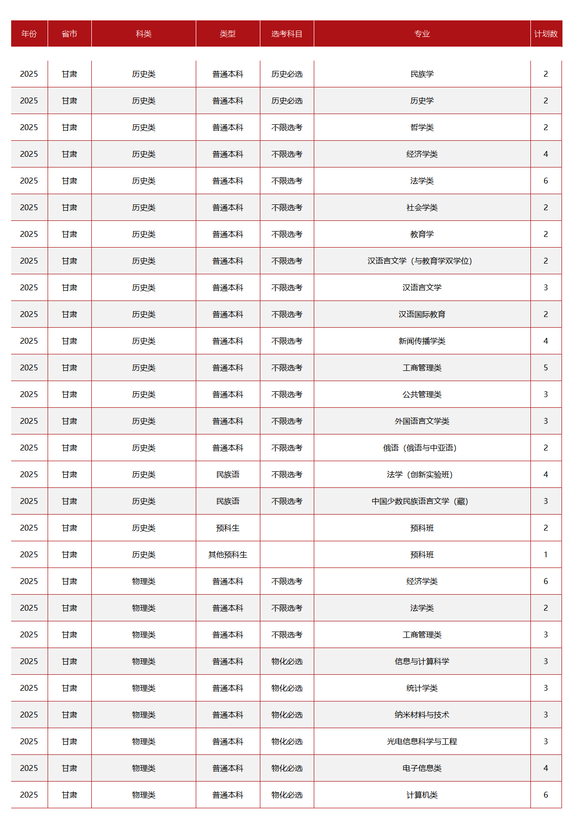 中央民族大学-2025年招生计划